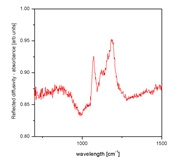 Infrared spectrum of a Hydrocatalyst